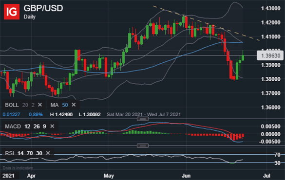 GBPUSD Price Chart Pound Sterling Forecast