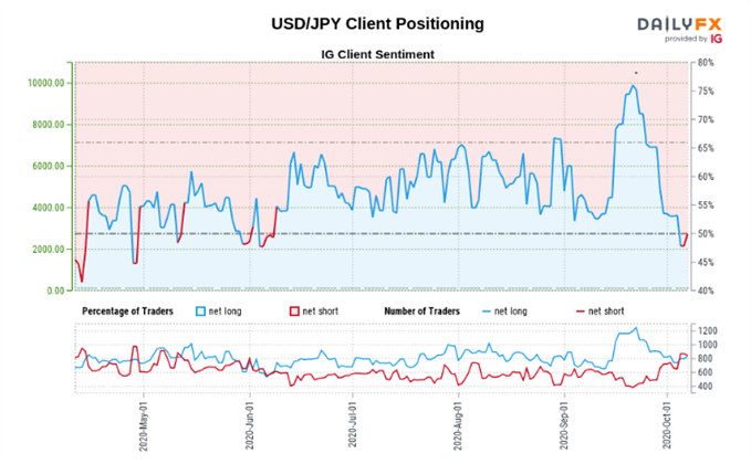 USD/JPY Client Sentiment