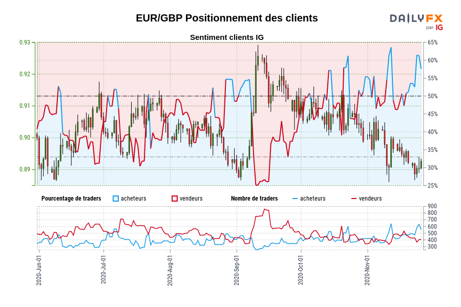 EUR/GBP Positionnement des clients