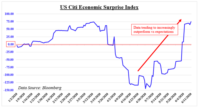 US Citi economic surprise index 