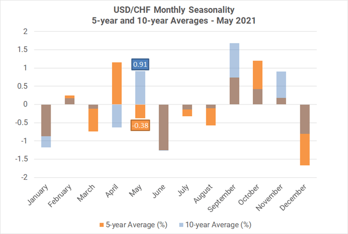 Monthly Forex Seasonality - May 2021: Sell in May and Go Away? Not for USD, Stocks