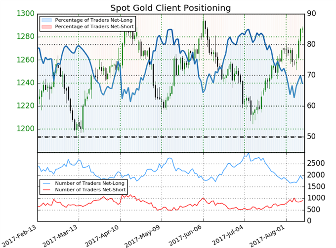 Gold Prices Fueld by Fire &amp; Fury