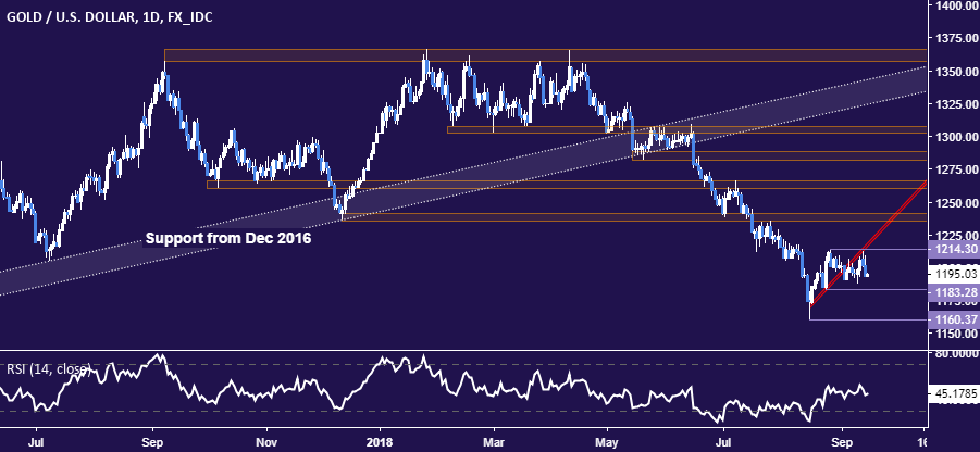 Gold Prices May Find Near-Term Support But Lasting Gains Unlikely