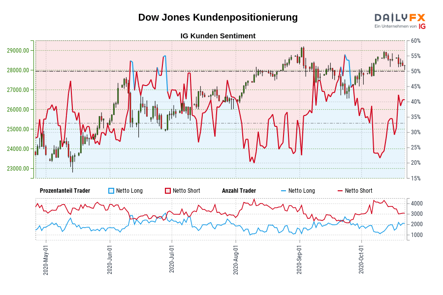 Dow Jones Kundenpositionierung
