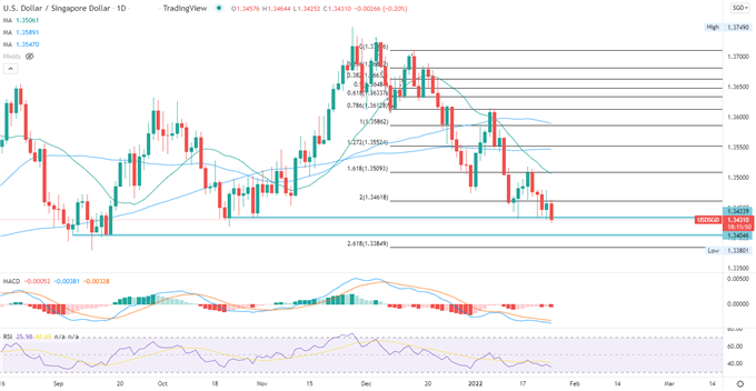 Singapore Dollar May Keep Rising After Hawkish MAS Surprise