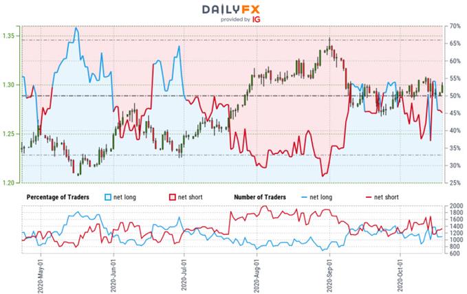 Sterling Trader Sentiment - GBP/USD Price Chart - British Pound vs US Dollar Trade Outlook - Cable Technical Forecast