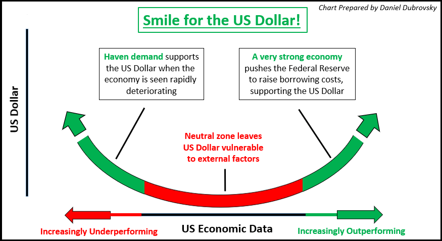 US Dollar Smile Theory