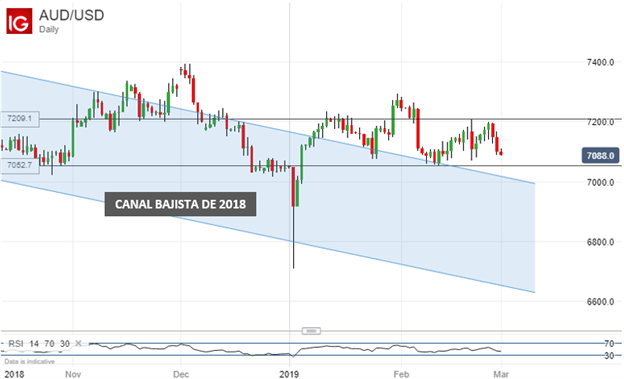 El dólar australiano se enfrenta a una semana repleta de catalizadores de volatilidad