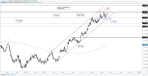 Trading Outlook Ahead of FOMC; USD, Cross-rates, Gold & More