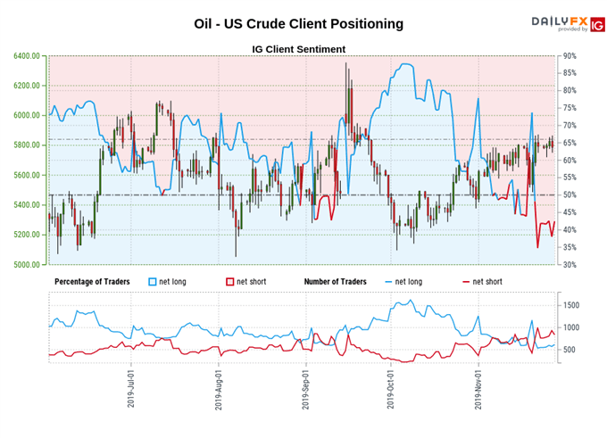 Oil Price Google Chart