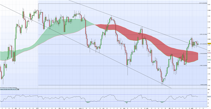 WTI : les marchés focalisés sur Pyongyang, ignorent les stocks
