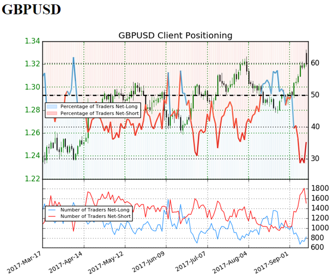 GBP/USD Retail Sentiment