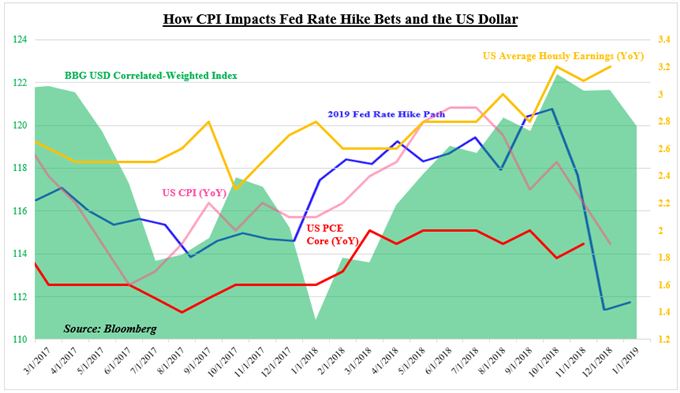 How CPI Impacts Fed Rate Hike Bets and the US Dollar