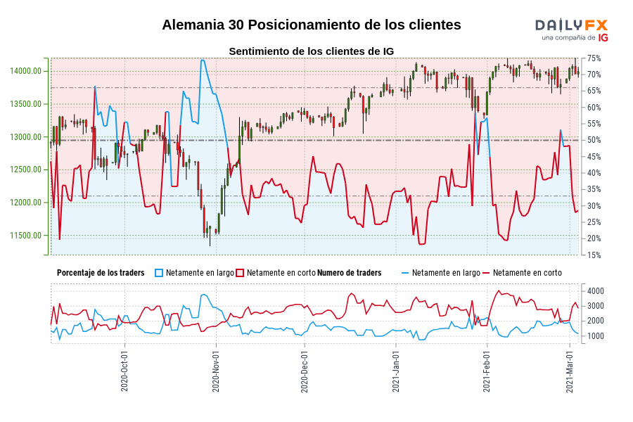 Alemania 30 Posicionamiento de los clientes