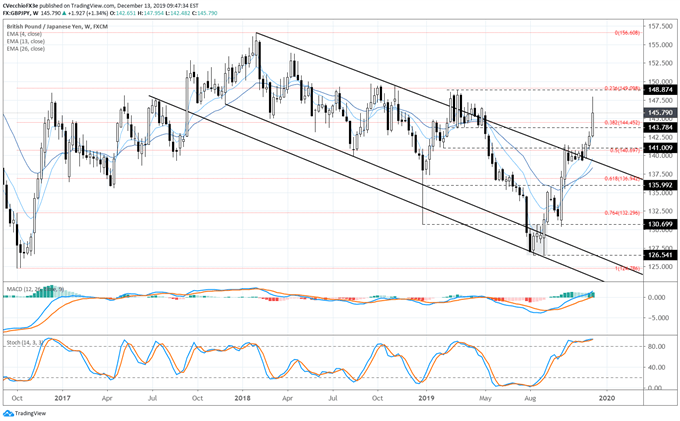 gbp/jpy rate, gbp/jpy technical analysis, gbp/jpy chart, gbp/jpy rate forecast, gbp/jpy rate chart, gbp to jpy, gbp rate, brexit latest, brexit talks, brexit