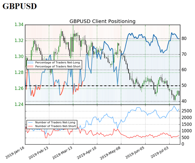 Image of IG client sentiment for gbpusd