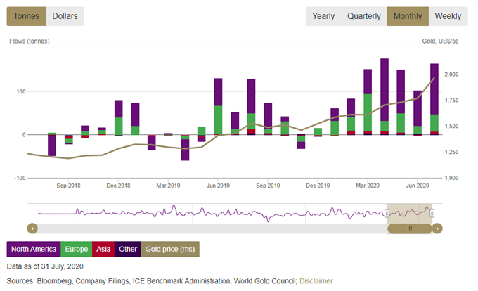Goldpreis ETF Flows Gold