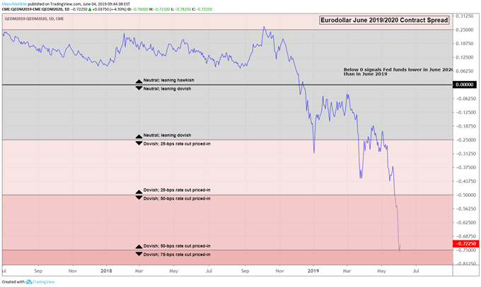 eurodollar contract spread, fed rate expectations, usd rate expectations, federal reserve rate cut odds, fed rate cut odds, fed rate hike odds
