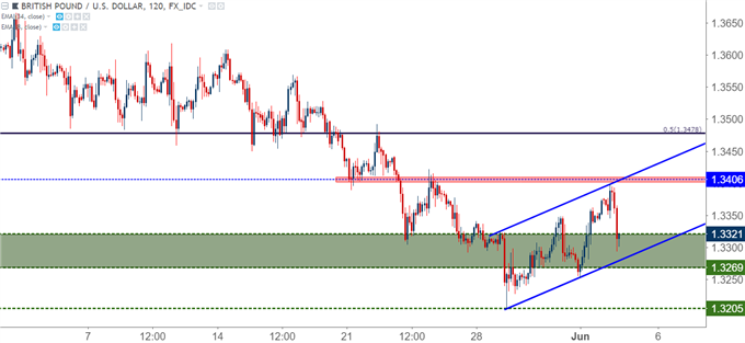GBPUSD gbp/usd two-hour chart