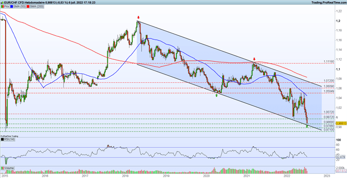 Analyse de l'eur/chf