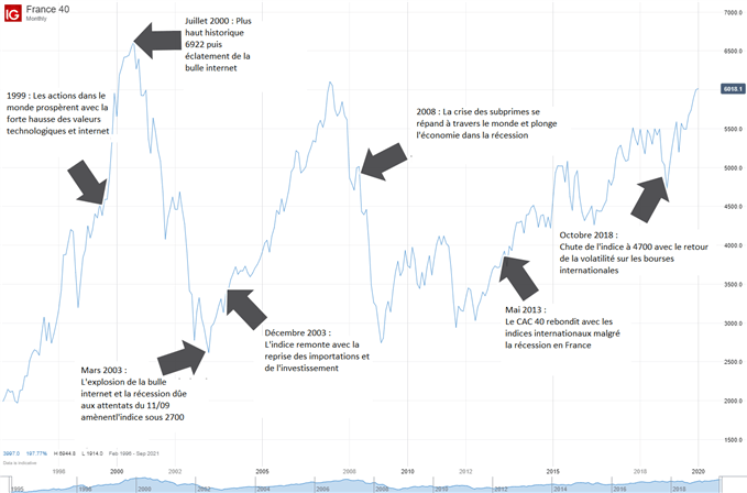 Qu’est-ce que le CAC 40 et Quels facteurs influencent sa valeur ?