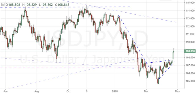 S&P 500 Dives Despite Google Earnings, Dollar Struggling at Critical Resistance