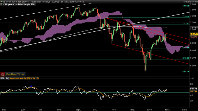 Le Nasdaq 100 teste une résistance