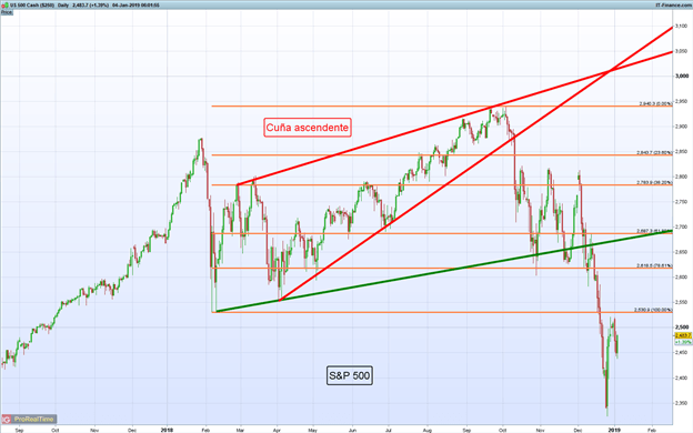 Gráfico diario S&P 500 - 04/01/2019
