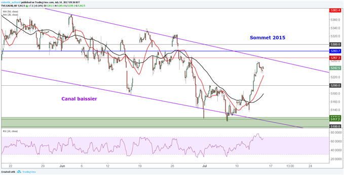 CAC 40 et DAX 30 butent sous résistances techniques