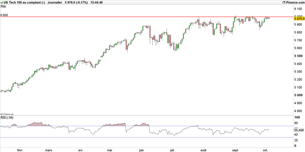 Stratégie haussière sur Dow Jones, baissière sur Nasdaq
