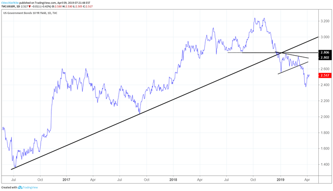 us treasury 10-year yield chart, us10y chart