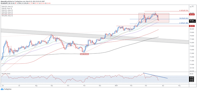 Japanese Yen Forecast: AUD/JPY, NZD/JPY Tumble on Souring Market Sentiment