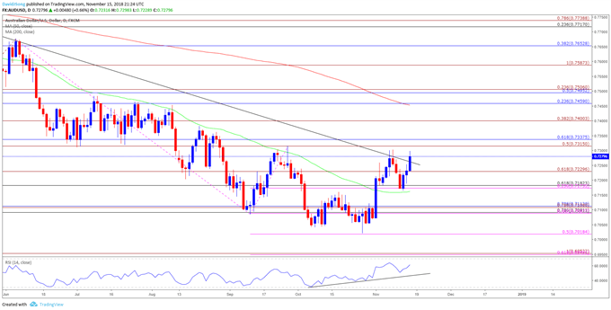 Image of audusd daily chart