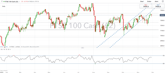 FTSE 100 Price Chart 