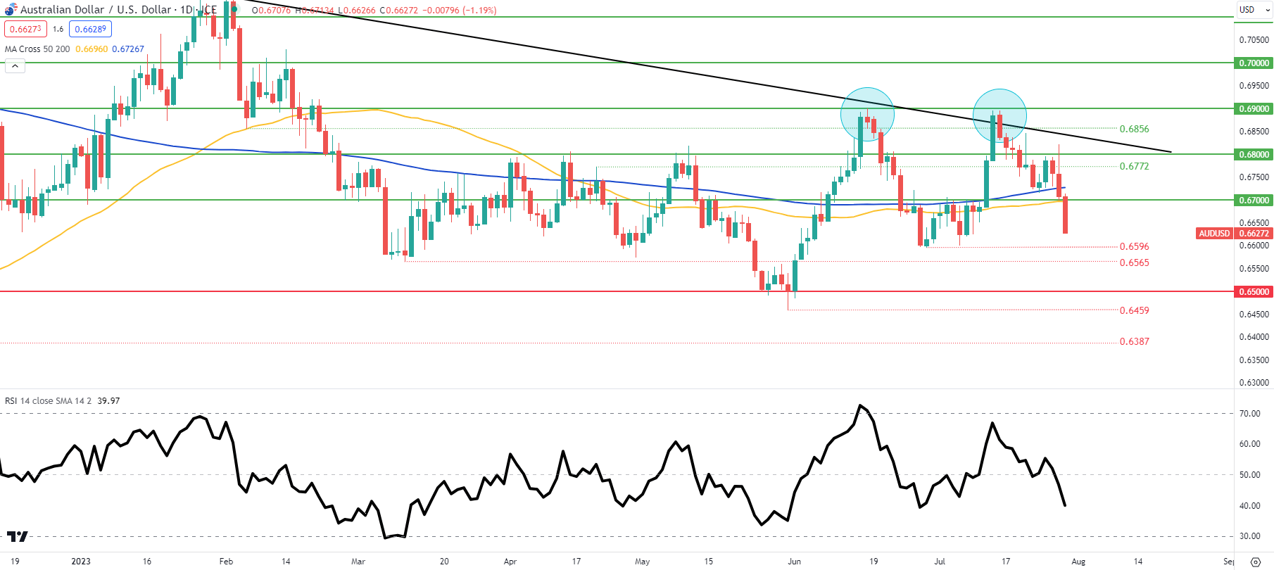 Прогноз цены AUD/USD: двойная вершина пробивает австралийский доллар