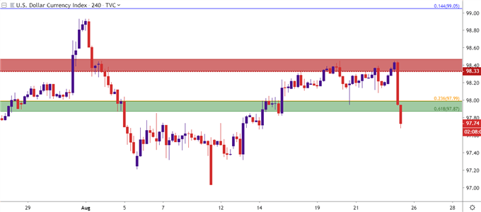 us dollar four hour price chart