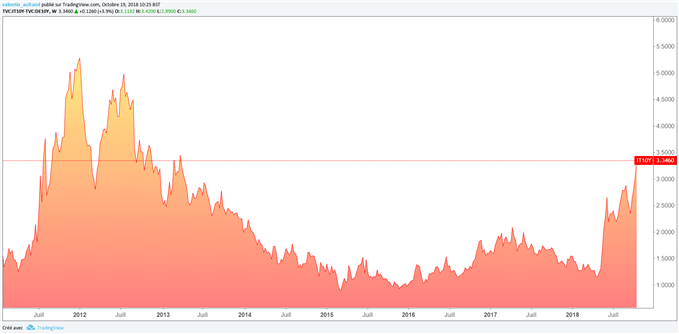 Spread BTP-Bund à son plus haut depuis 2013 fait pression sur l'euro
