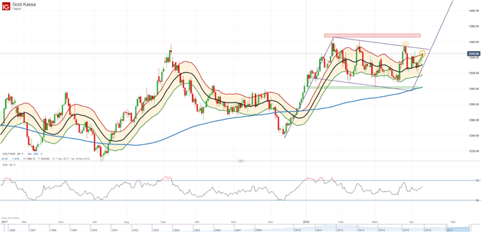 Gold (XAUUSD): Luftangriffe auf Syrien könnten Unsicherheiten erhöhen
