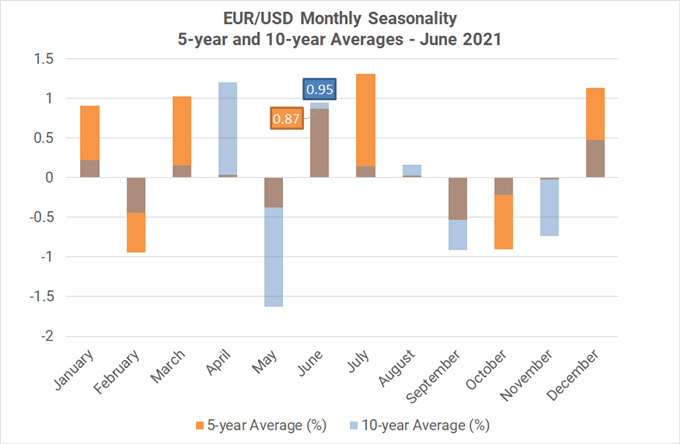 Monthly Forex Seasonality - June 2021: Best Month of Year for AUD, CAD, & NZD