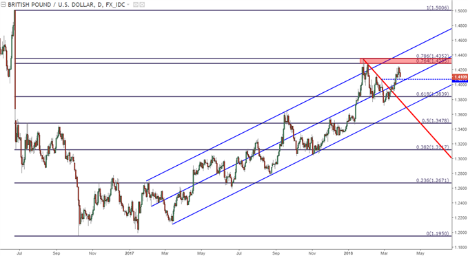 GBP/USD-Tageschart