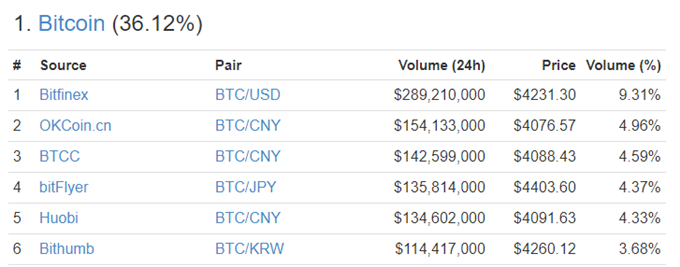 Bitcoin Beclamed After The Chinese Storm