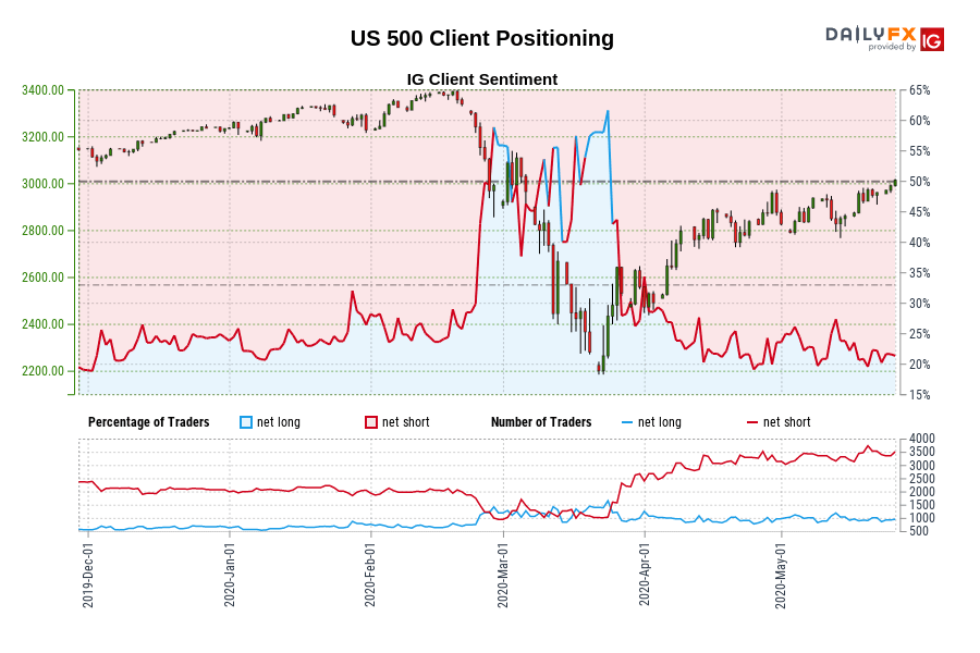 US 500 Client Positioning