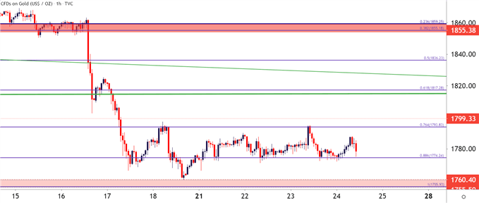 Gold Hourly Price Chart