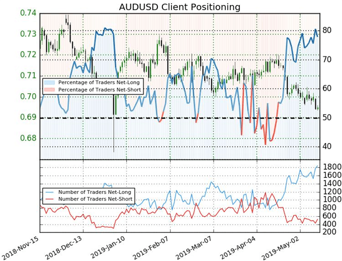 Can Dow, AUDUSD Stage a Recovery or is This a Pregnant Trade War Pause