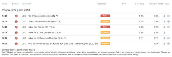 Calendrier macroécnomique des Etats-Unis du 27 juillet 2018