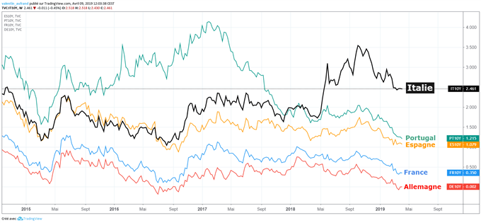 Comparaison rendements obligataires en zone euro