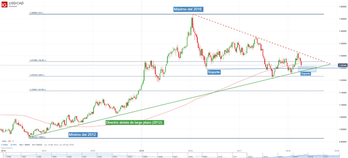 Gráfico técnico del USDCAD