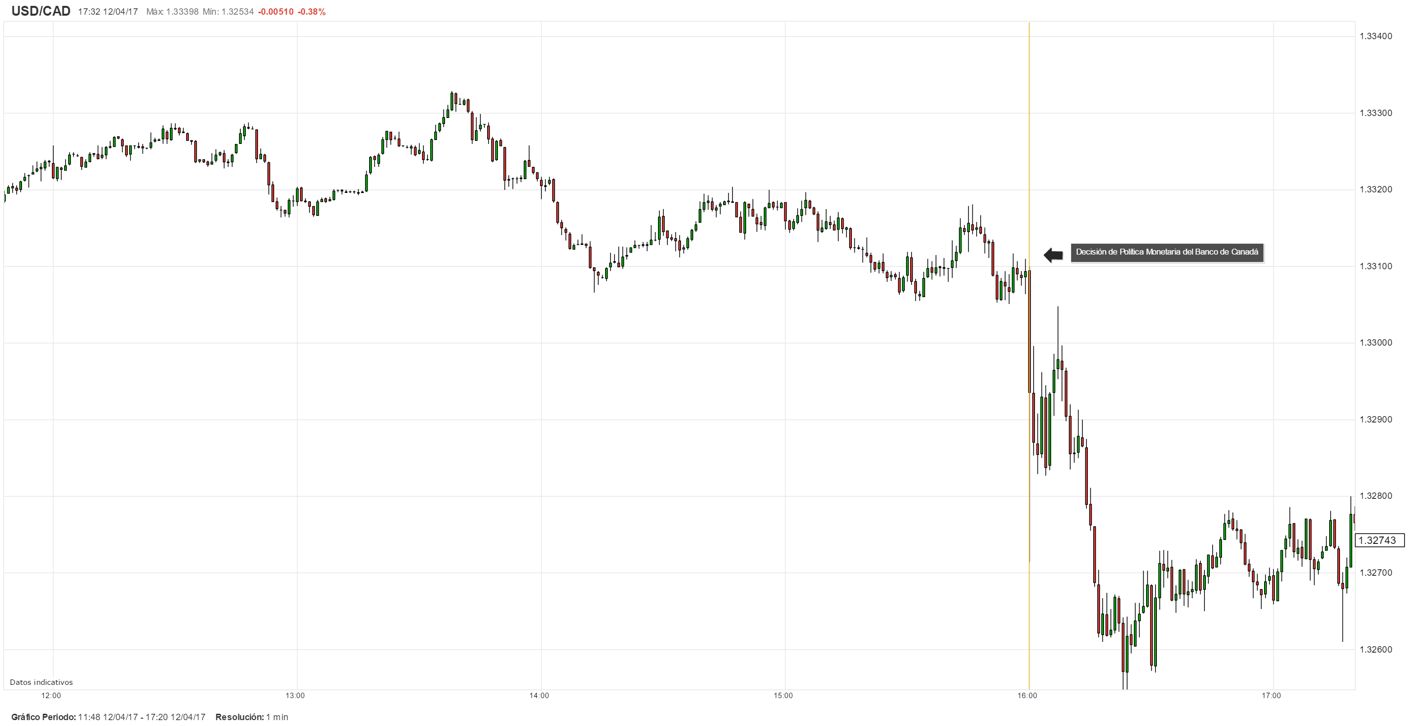 USD/CAD: Banco de Canadá mantiene su tasa de interés sin cambios y revisa al alza sus pronósticos del IPC y PIB