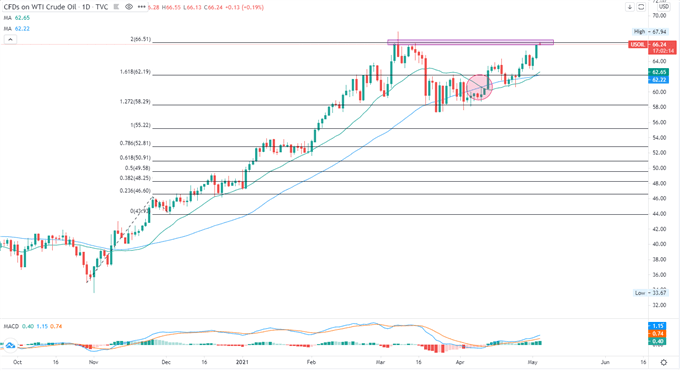 Crude Oil Prices Climb on Falling Stockpiles, Easing Lockdowns in the US and Europe