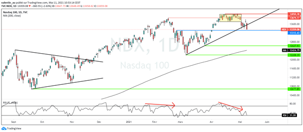 Nasdaq 100 : Les prochains supports à surveiller